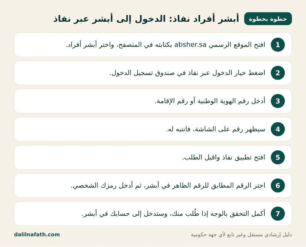 خطوات أبشر أفراد نفاذ بالترتيب
