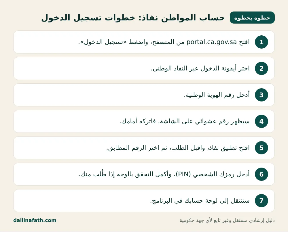 خطوات استعلام حساب المواطن برقم الهوية نفاذ بالترتيب