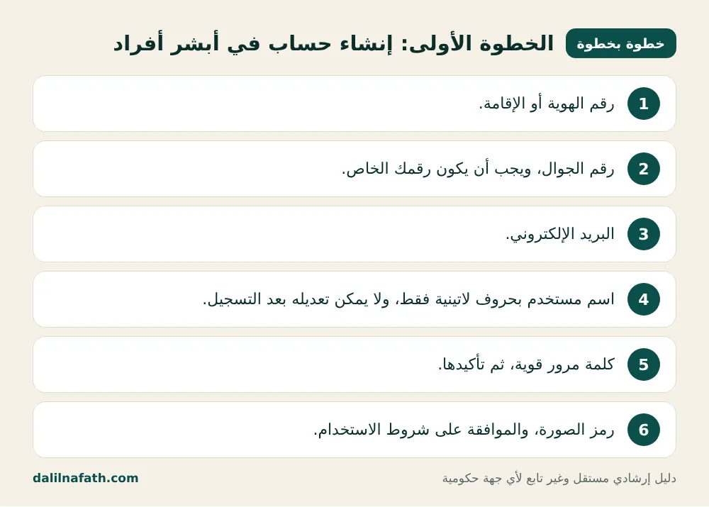 خطوات التسجيل في نفاذ بالترتيب